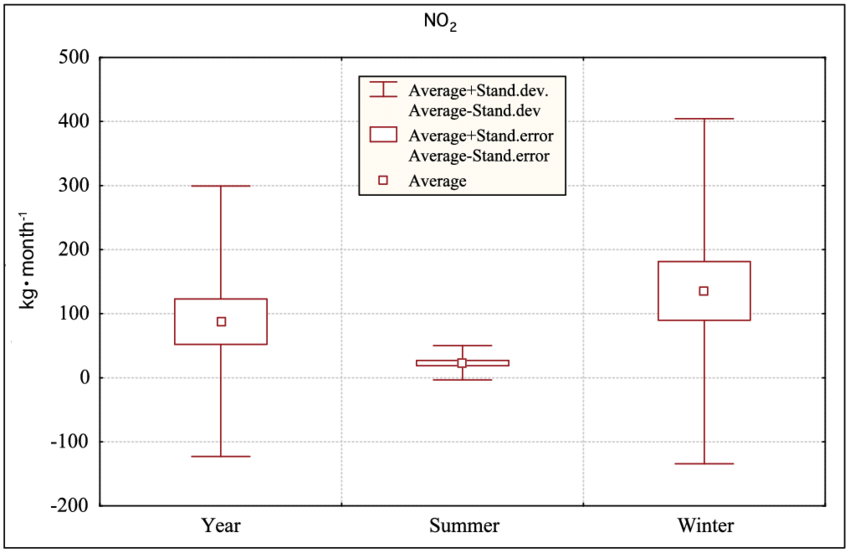 Graphic Comparison Of Average Monthly Loads Of Nitrites - Number (850x553), Png Download