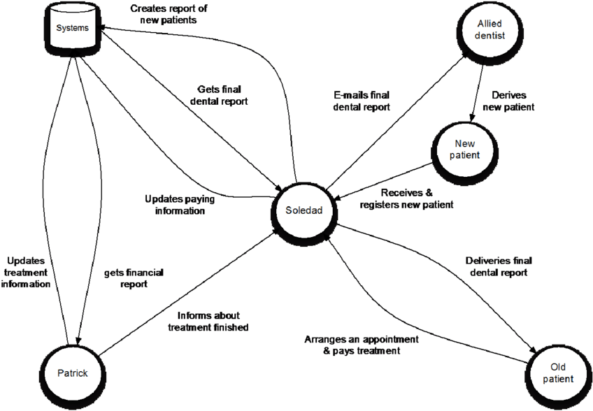 Diagram Of Main Information Flow In Oceandental - Information (850x594), Png Download
