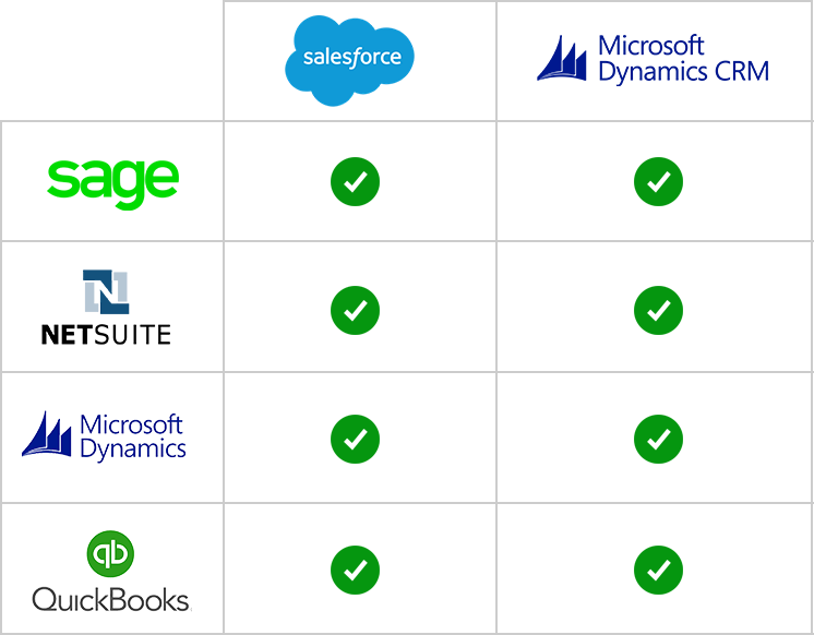 Crm And Erp Integration - Accounting Software (746x582), Png Download