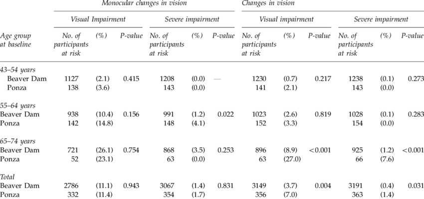 Incidence A Of Monocular Changes In Vision And Changes - Number (850x400), Png Download