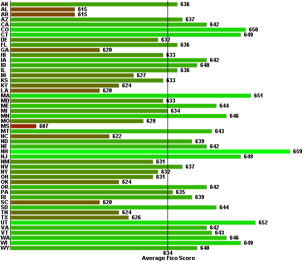 Fico Scores By State - Average Credit Scores By State (600x520), Png Download