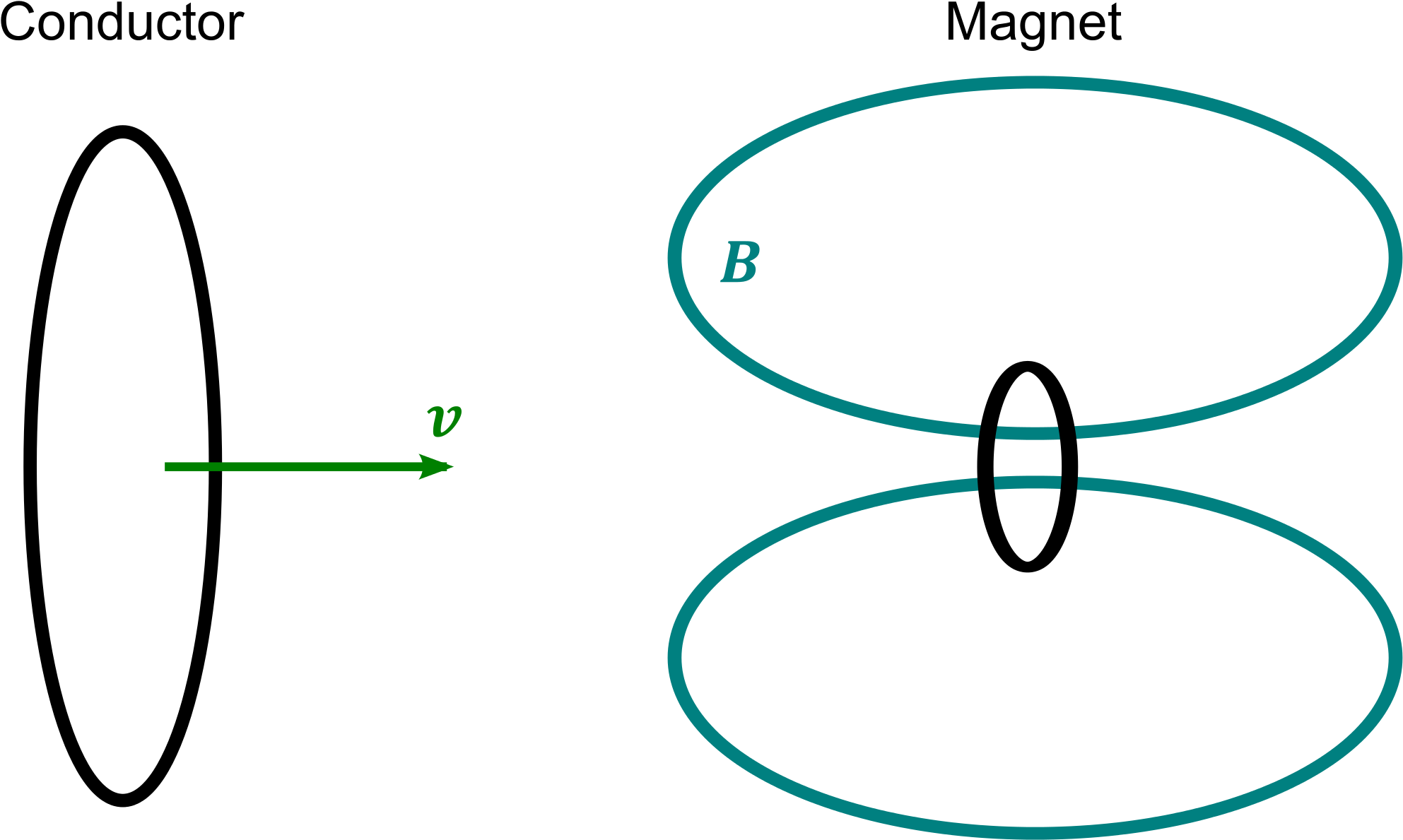 Produces When Magnet And Conductor Move Relative (1200x723), Png Download