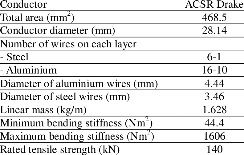 -mechanical Properties Of The Conductor - Table Of Mechanical Stiffness Nm (792x504), Png Download