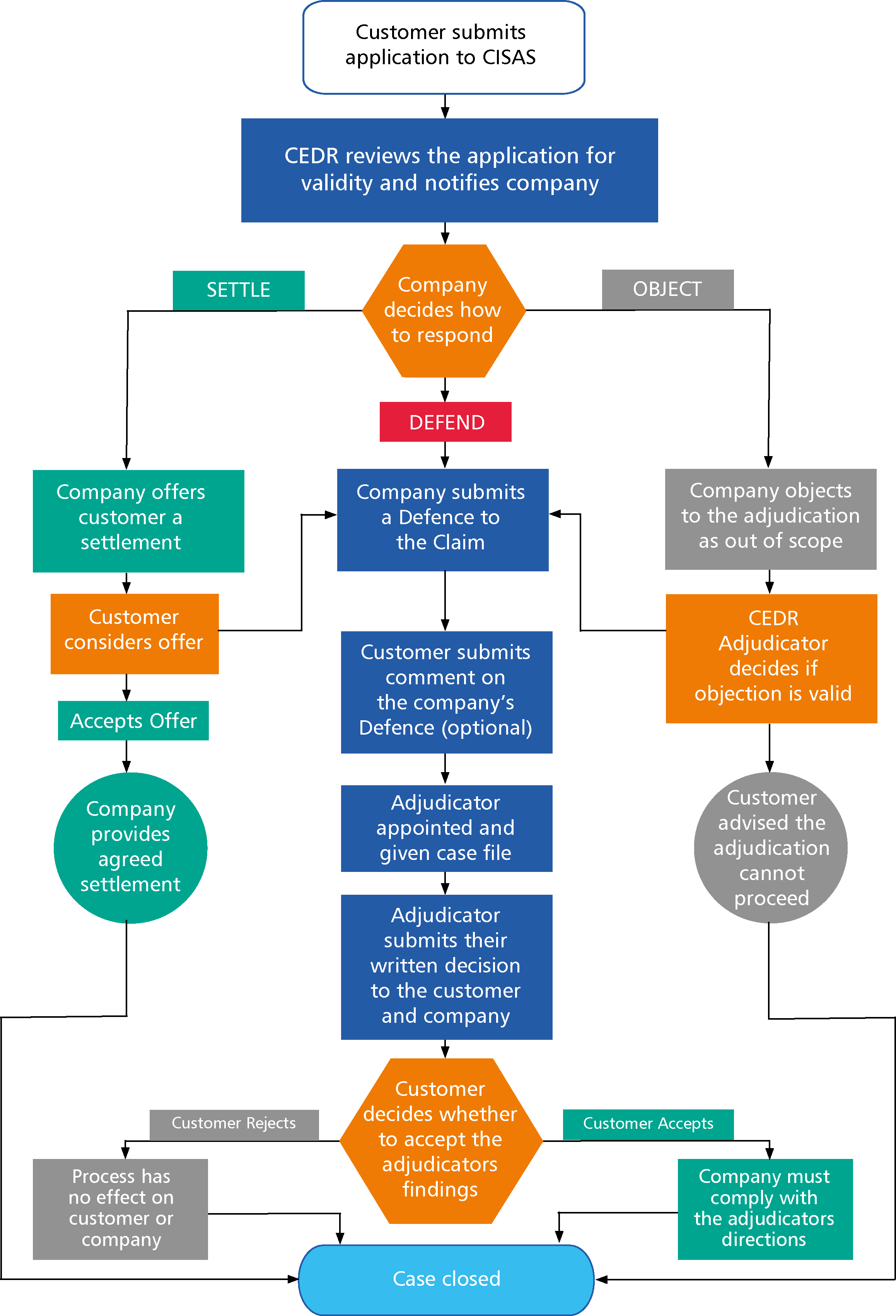 Flowchart Showing The Cisas Process - Diagram (2317x3402), Png Download