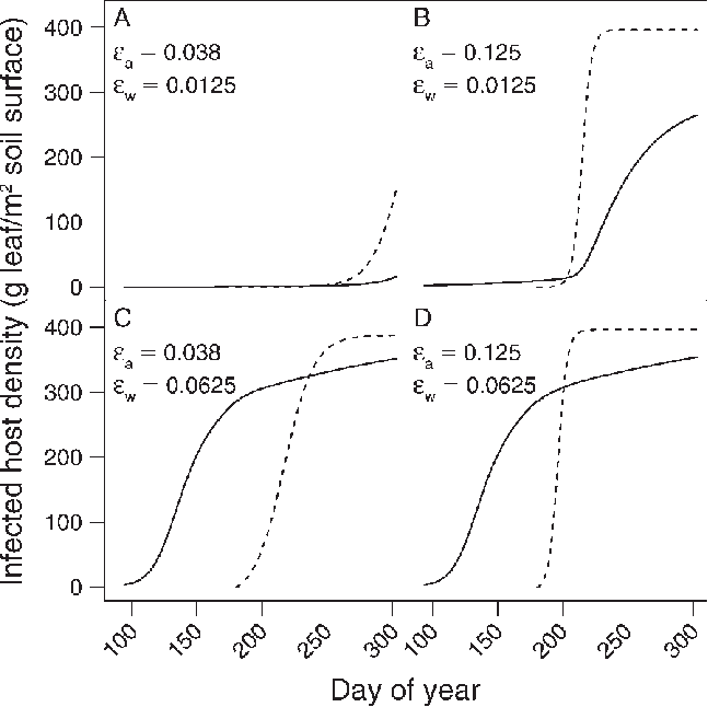 Predicted Seasonal Epidemic Progress Of Asian Soybean - Diagram (647x646), Png Download