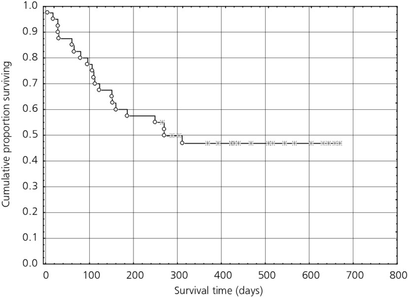 Kaplan Meier Curve Of Event Free Survival - Vegetation Spectral Curve (850x612), Png Download