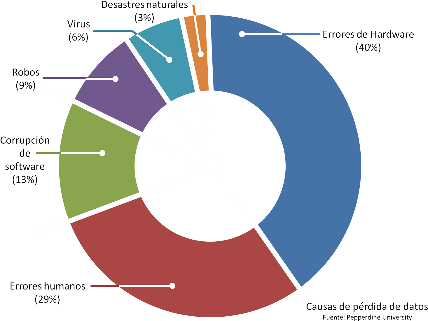 Estadistica Causas Perdida Datos - Global Shapers Port Harcourt (1516x1131), Png Download