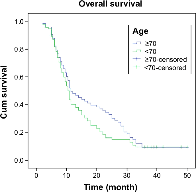 Survival Analysis In Locally Advanced Lung Cancer, - Plot (691x681), Png Download