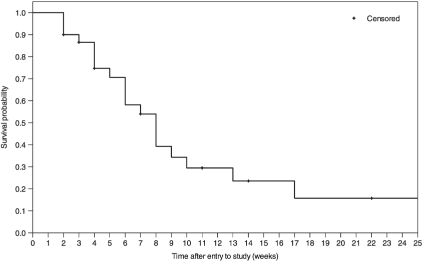 Kaplan Meier Survival Plot For Knee Pain Recovery In - Cell (850x530), Png Download