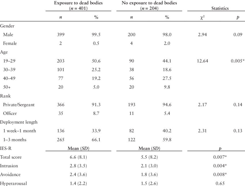 Subject Demographics And Ies-r Subcategory Scores In - Number (850x645), Png Download