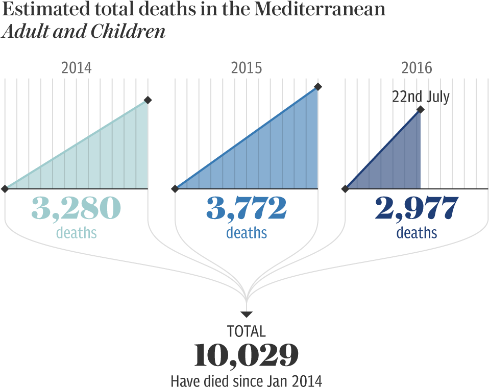 The Death Toll In The Central Mediterranean Is Over - Diagram (1000x800), Png Download