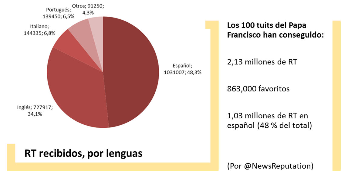 Influencia De Papa Francisco En Twitter Numero De Rt - Porcentajes De Lenguas Influyentes Al Español (1128x707), Png Download