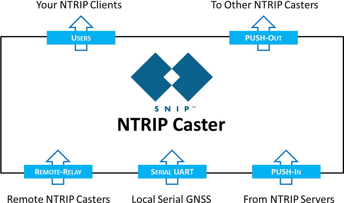 All Versions Of Snip Support The Basic Core Features - Diagram (1132x723), Png Download