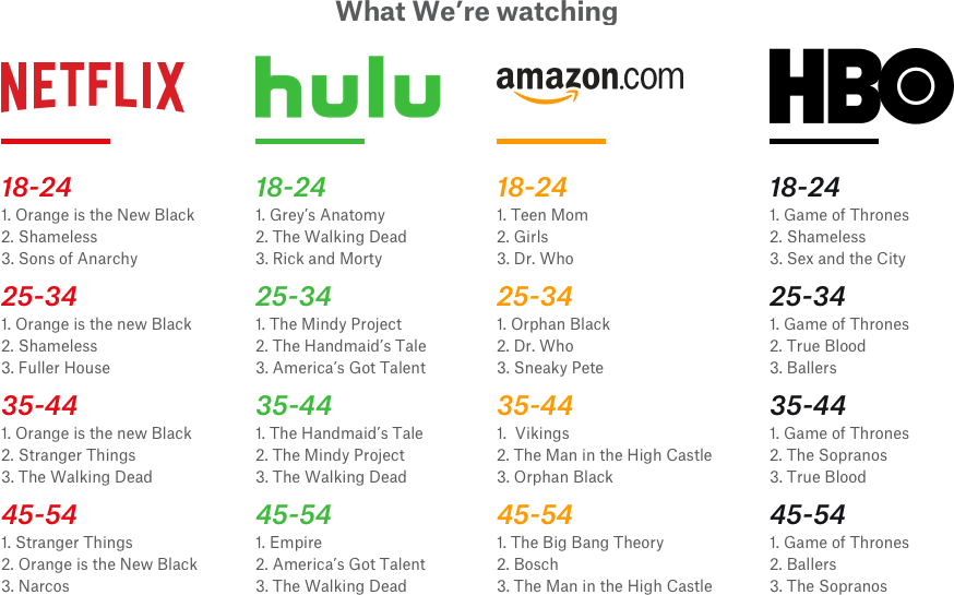 Hsi Favorite Shows By Age - Netflix Vs Hulu 2017 (874x545), Png Download
