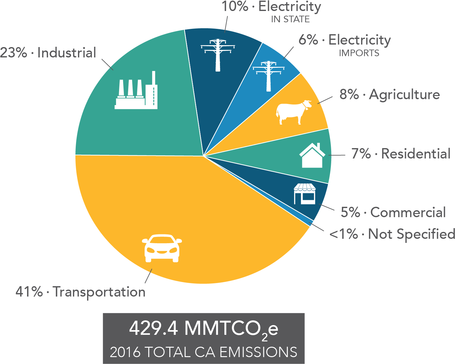 Sources Of Air Pollution In California - Uk Co2 Emissions By Sector (1667x1250), Png Download