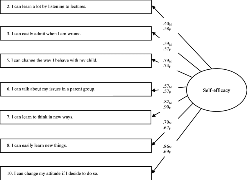 A6 Factor Structure Of The Perceived Self-efficacy - Circle (850x620), Png Download