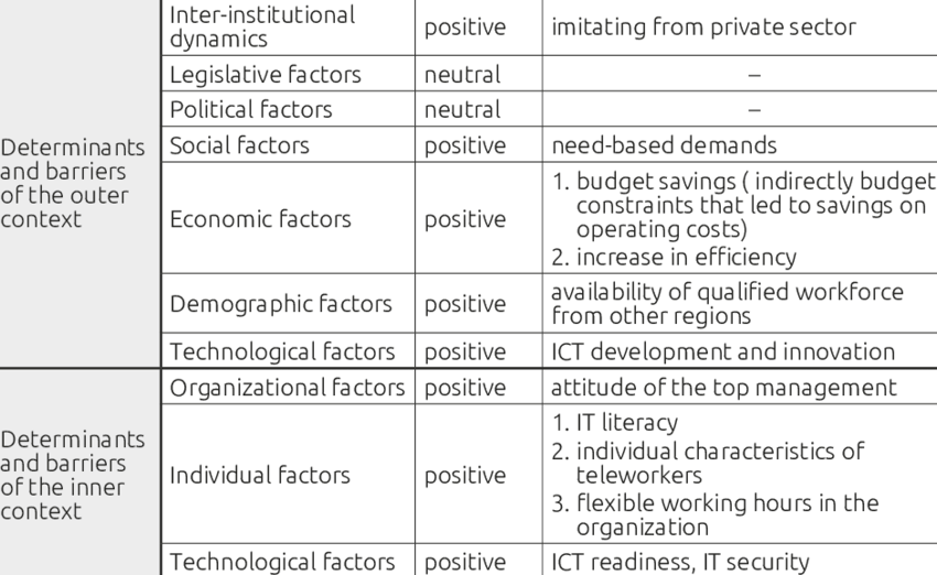 Determinants And Barriers Of Telework Adoption In The - Document (850x522), Png Download