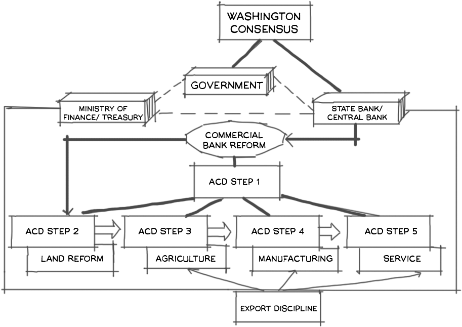 The Asian Capital Development Model - One Road Research (967x692), Png Download