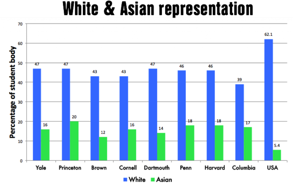 Princeton Has The Largest White And Asian Populations - Diagram (1024x676), Png Download