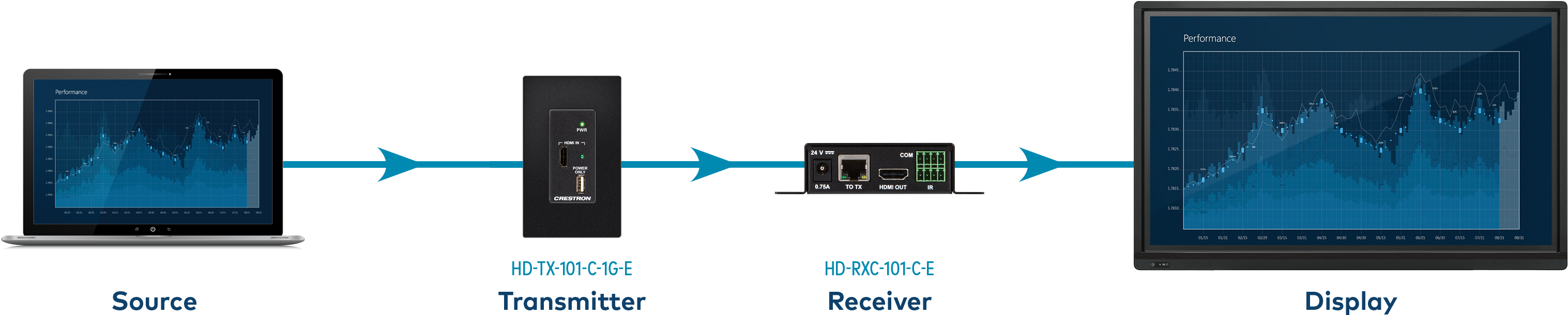 Dm Lite Includes A Series Of Transmitters And Recievers - Crestron Dm Lite (3150x675), Png Download