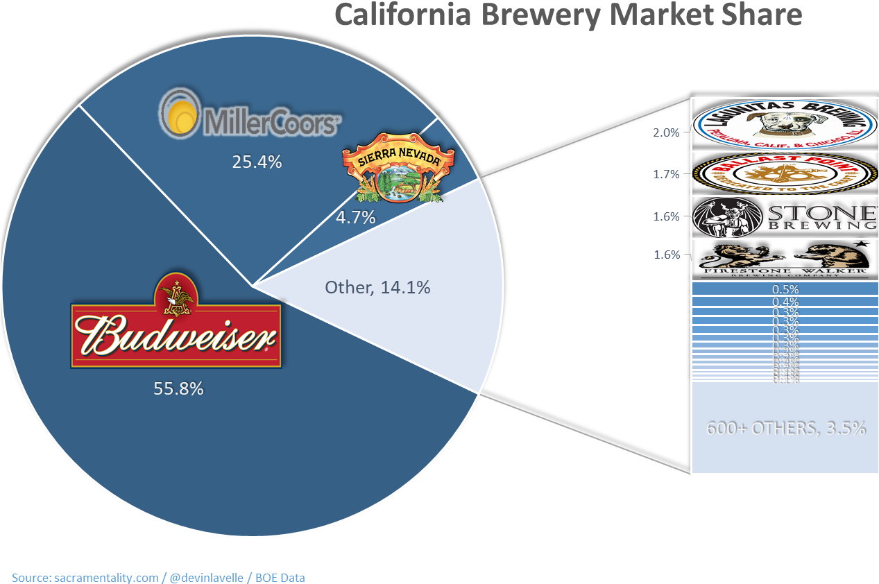 Sacramentality Brewerymarketshare 2016 Dml - Robert F. Kennedy Memorial Stadium (1267x891), Png Download