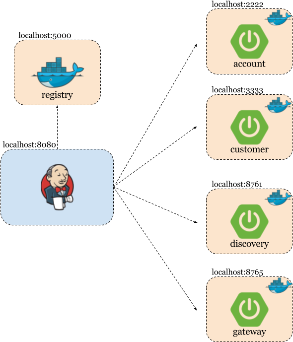 I Wouldn't Like To Go Into The Details Of Those Microservices - Docker (960x720), Png Download