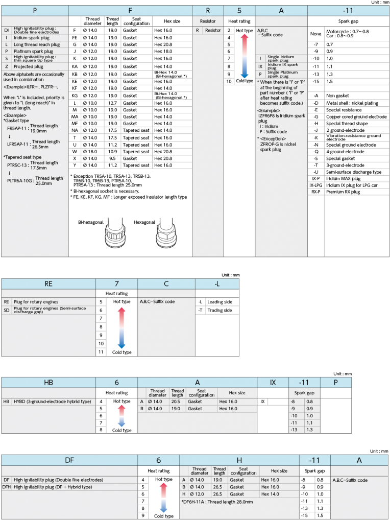 Spark Plug Range - Spark Plug (890x1024), Png Download
