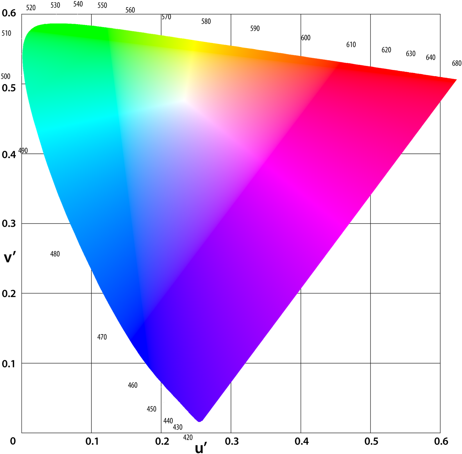 El Tono, La Saturación, El Brillo Y La Luminosidad - Cie 1976 (1600x1600), Png Download