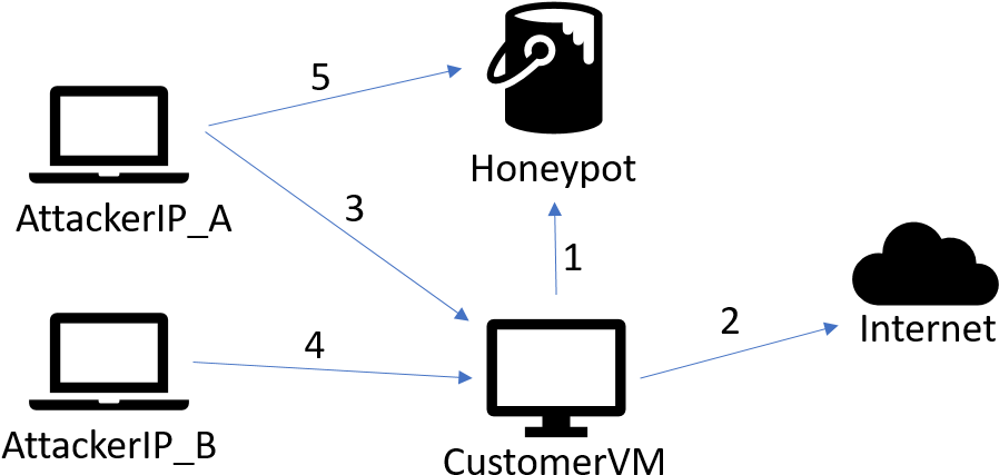 Another Thing That Stood Out Was The Two Ips That The - Diagram (941x474), Png Download