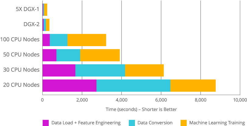 Rapids Perf Chart Showing 50x Speedup Vs Cpu - Diagram (844x452), Png Download
