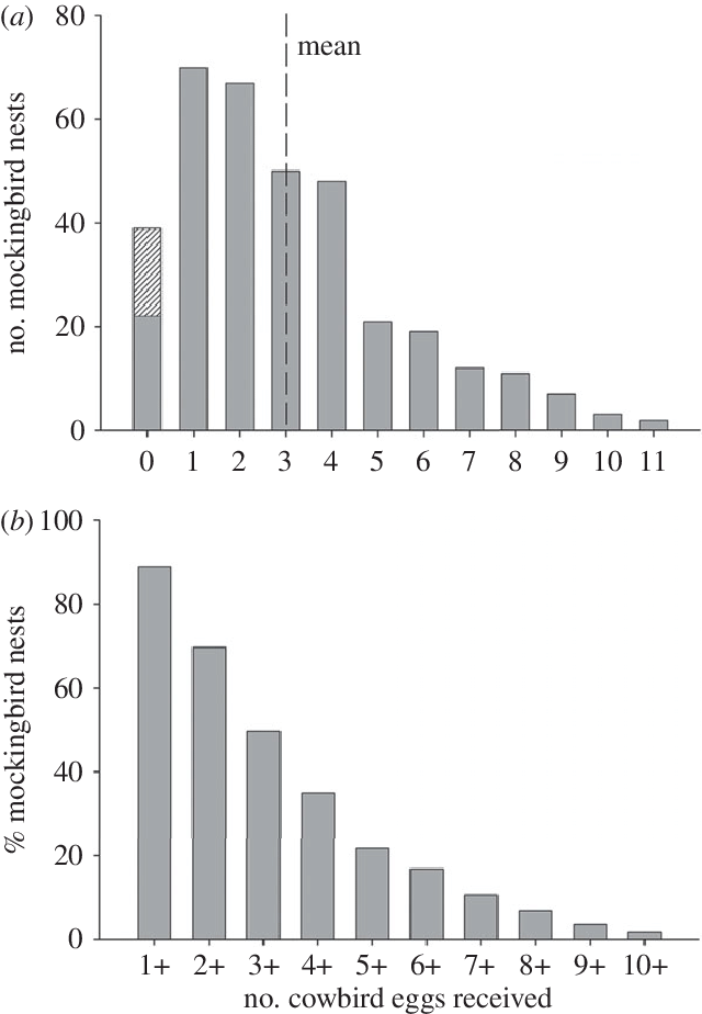 The Number Of Cowbird Eggs Found In Mockingbird Nests - Skyline (640x924), Png Download