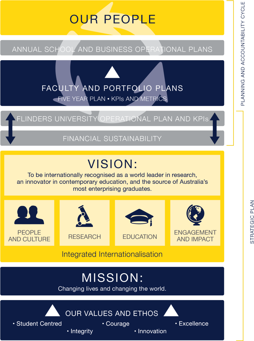 Strategic Plan Architecture - Strategic Plan To Operational Plan (970x1292), Png Download