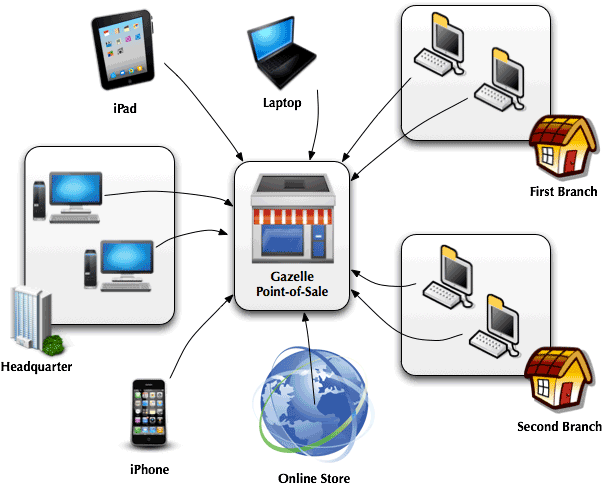Gazelle Point Of Sale Architecture - Point Of Sale System Architecture (625x510), Png Download