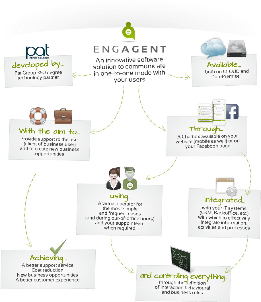 Engagent Is The Innovative Business Solution That, - Diagram (960x1067), Png Download