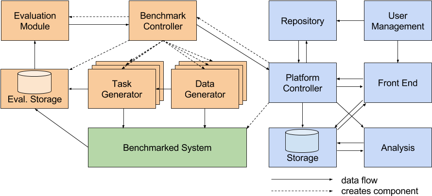 Overview Of The Platform Components - Architecture (901x416), Png Download