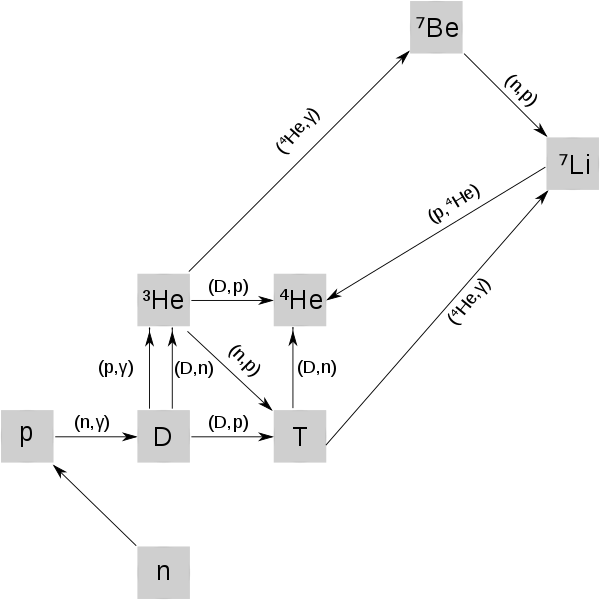 The Main Nuclear Reaction Chains For Big Bang Nucleosynthesis - Big Bang Nucleosynthesis Network (600x600), Png Download