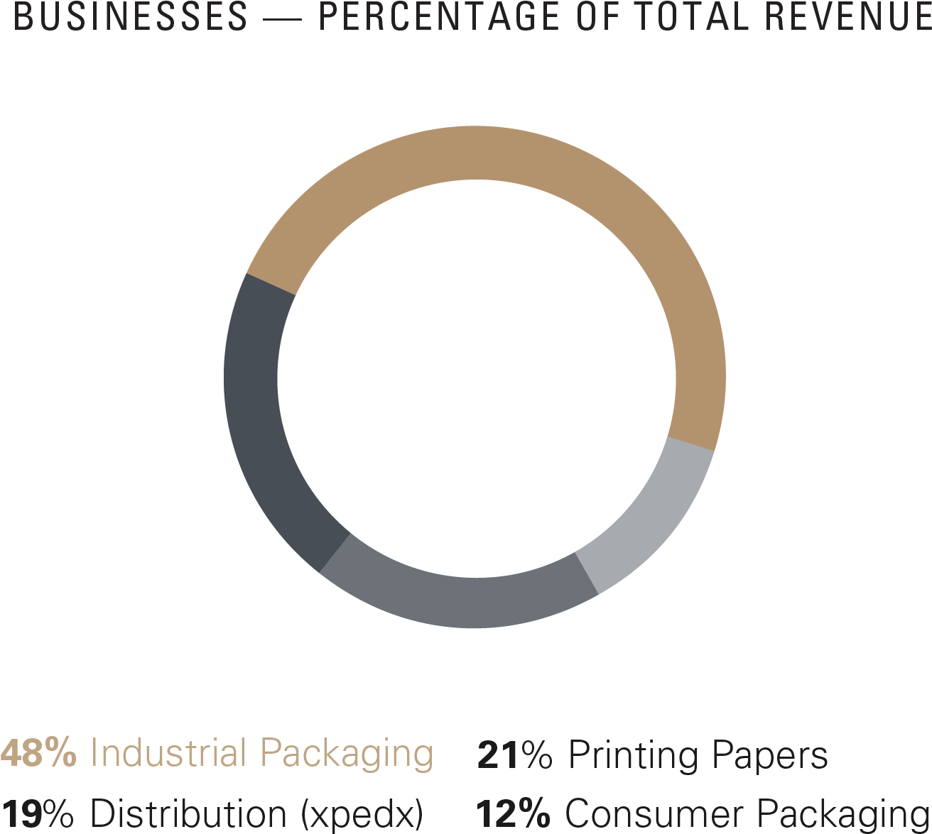 International Paper Is A Global Leader In Packaging - Circle (1656x1524), Png Download