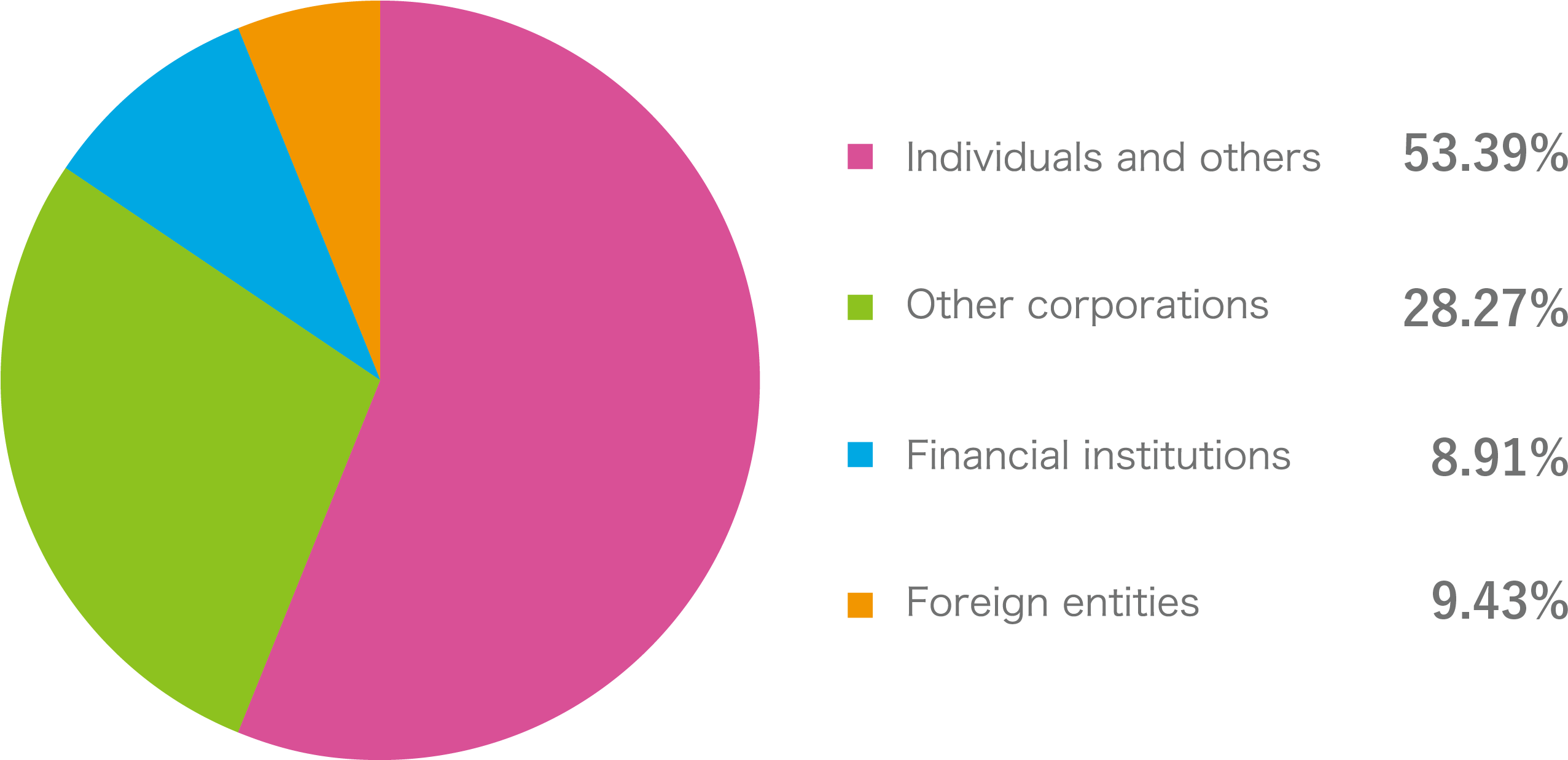 Breakdown Of Shareholders By Type - Circle (2842x1344), Png Download