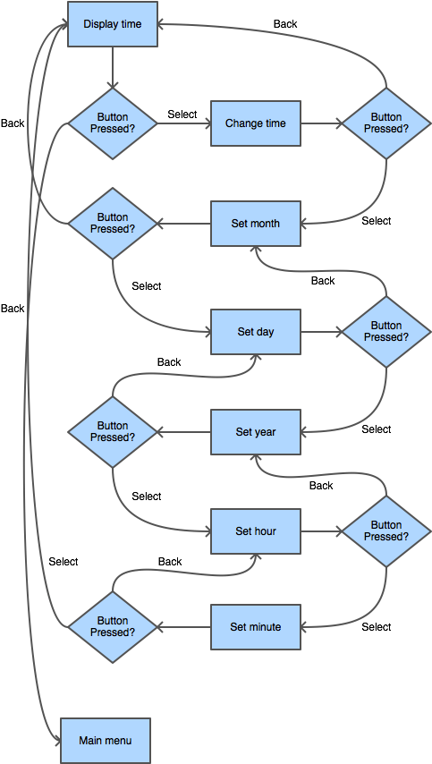 Cmpe244 S14 Am Set Time - Diagram (547x893), Png Download