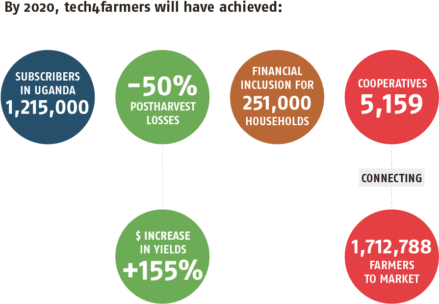 Providing Farmers With Real-time Access To Market Information, - Circle (1001x677), Png Download