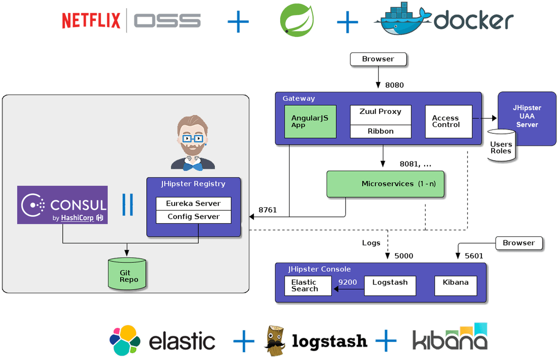 Netflix Oss - Jhipster Microservices (1280x768), Png Download
