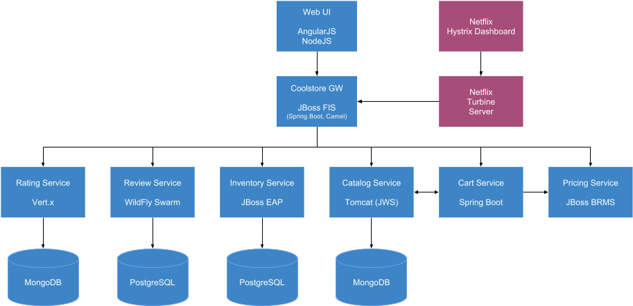 Now Suppose That You Want To Write An End To End Test - Microservices Architecture Java Spring (926x477), Png Download