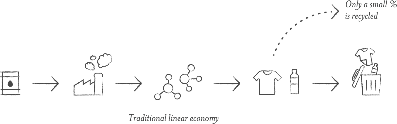 Disrupt Traditional Plastic Manufacturing - Plastic Depolymerization (1376x457), Png Download