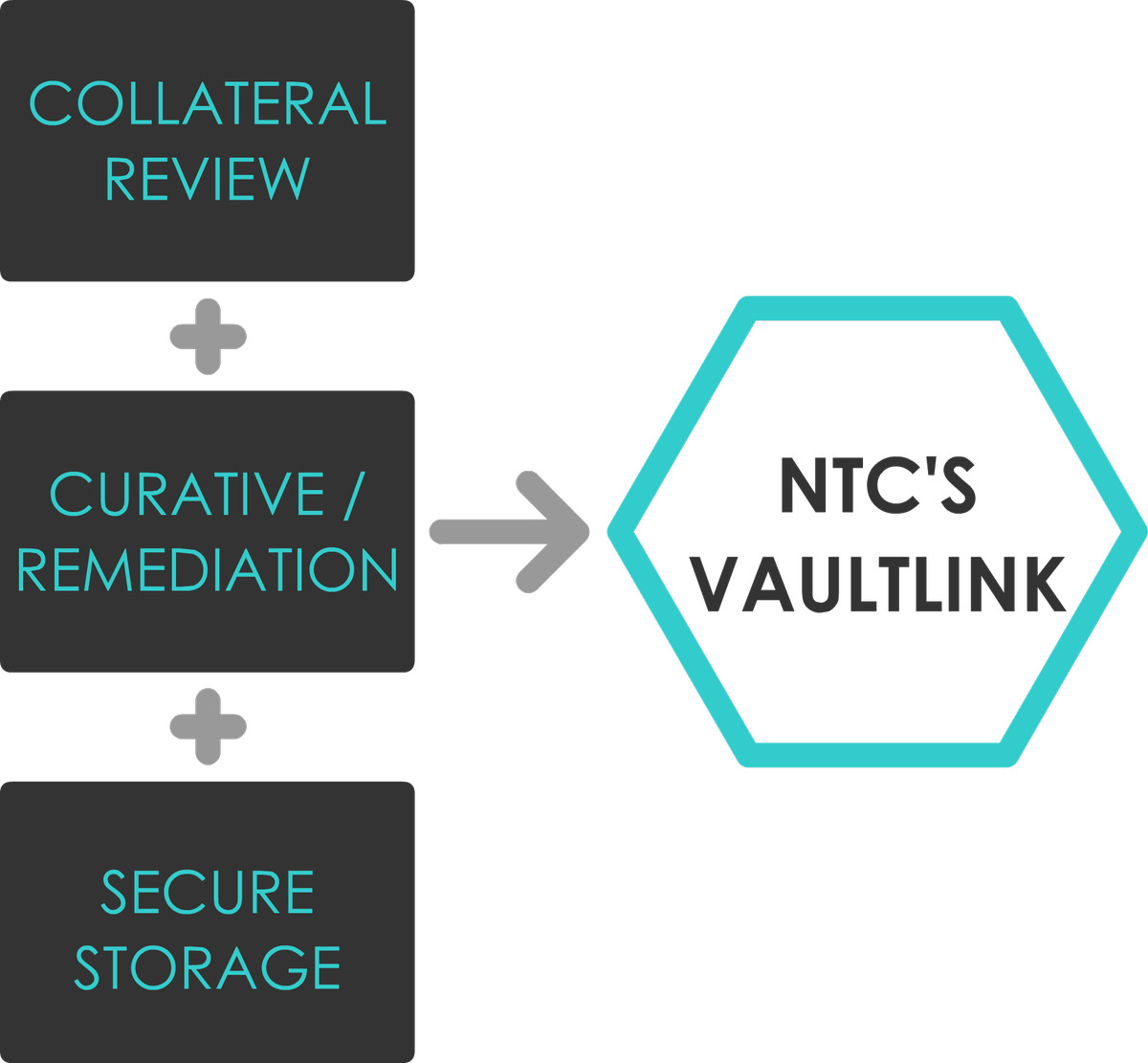Ntc's Curative Vault Solution Is A Complete Custody - Icon (1200x1111), Png Download