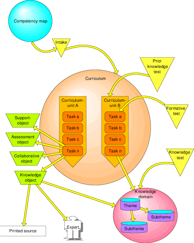 An Object Model Of The Elo - Object Model (630x791), Png Download