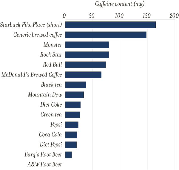 A Bar Graph Showing Caffeine Content In Mg Of Various - Radeon R9 270x Benchmark (600x571), Png Download