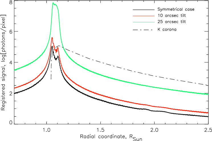 Intensities Of The Diffracted Light And The Corona - Diagram (765x510), Png Download