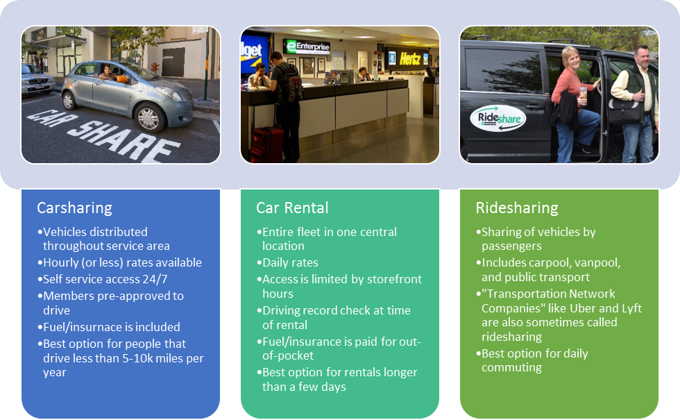 Carsharing Is Often Confused With Other Mobility Options - Type Of Car Sharing (980x605), Png Download