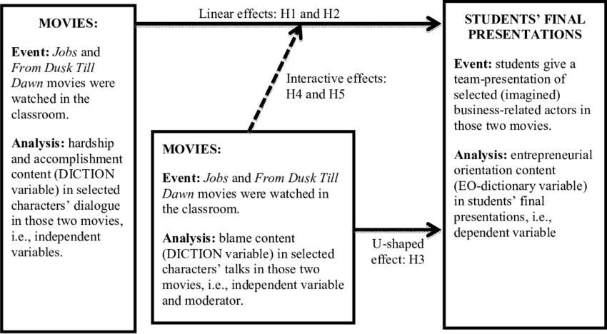 Model Of Entrepreneurial Identity Construction And - Culture (850x468), Png Download
