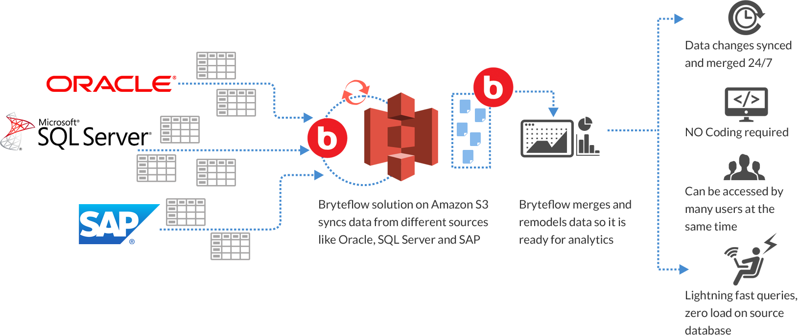 Access And Analyze Data Faster To Make The Most Of - Amazon S3 (1630x686), Png Download